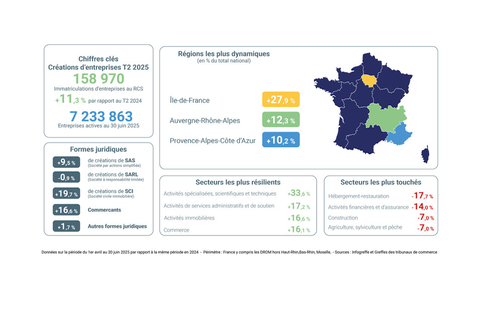 Chiffres infogreffe T2 2025 pour la France