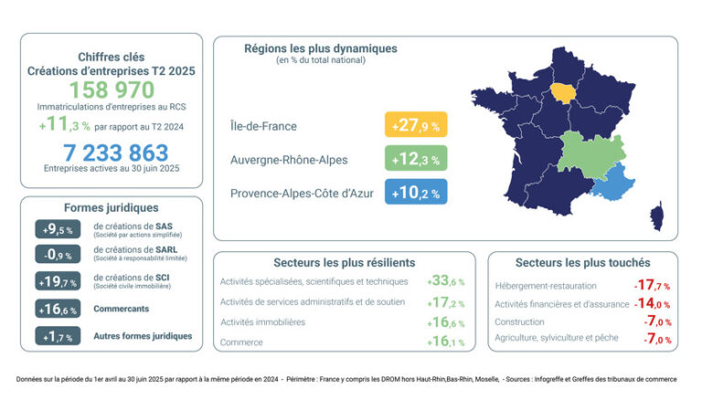 Chiffres France T2 2025 création entreprises, Boxexpress au cœur de cette dynamique entrepreneuriale