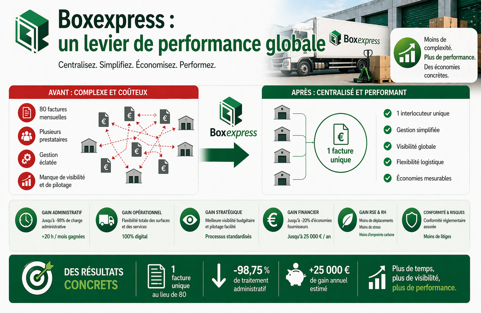 Optimisation logistique avec Boxexpress pour entreprise multisites : centralisation du stockage, réduction des coûts et simplification administrative