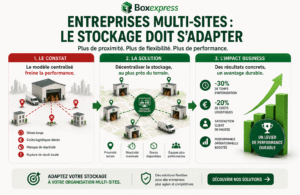 Entreprises multi-sites : illustration montrant la transition d’un stockage centralisé vers un stockage décentralisé pour améliorer la performance et la gestion des stocks